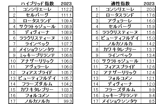 2023　関屋記念　HB指数